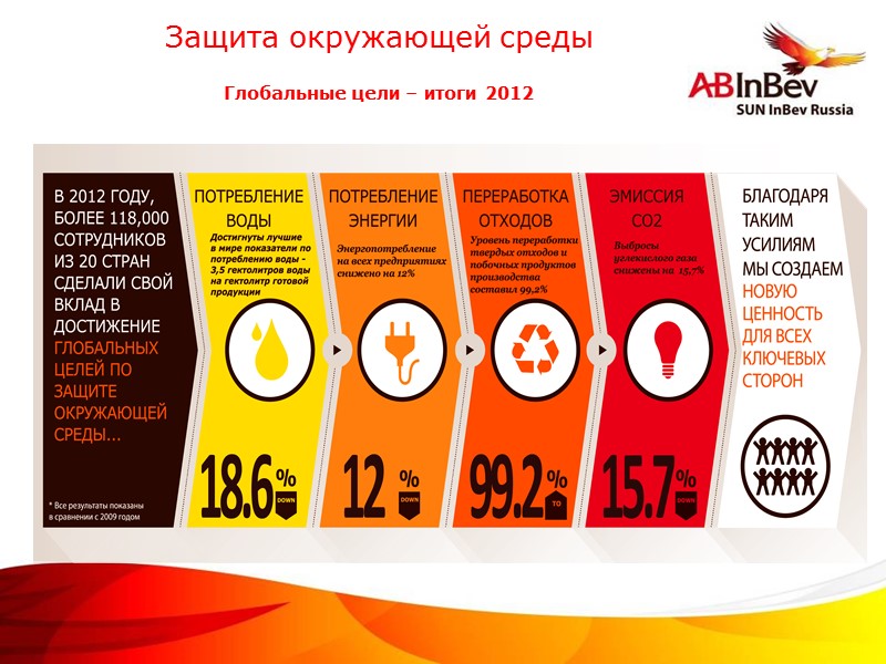 Защита окружающей среды Глобальные цели – итоги 2012